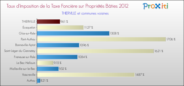 Taux d'imposition de la taxe foncière sur le bati 2012 pour THIERVILLE et les communes proches Comparaison des taux d'imposition de la taxe foncière sur le bati 2012 pour THIERVILLE et les communes voisines