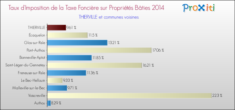 Taux d'imposition de la taxe foncière sur le bati 2014 pour THIERVILLE et les communes proches Comparaison des taux d'imposition de la taxe foncière sur le bati 2014 pour THIERVILLE et les communes voisines