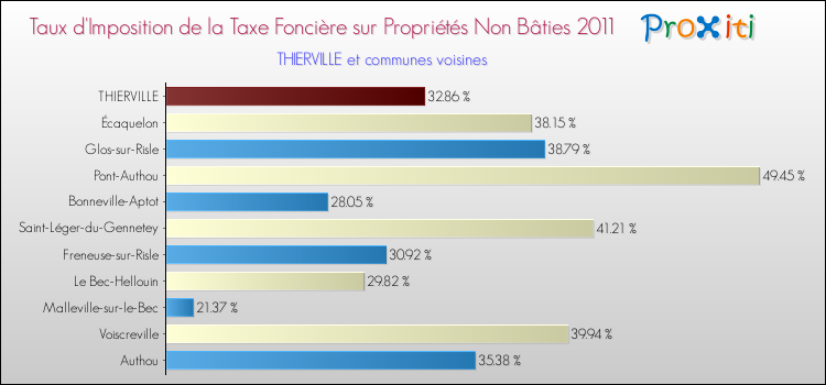 Taux d'imposition de la taxe foncière sur les immeubles et terrains non batis 2011 pour THIERVILLE et les communes proches Comparaison des taux d'imposition de la taxe foncière sur les immeubles et terrains non batis 2011 pour THIERVILLE et les communes voisines