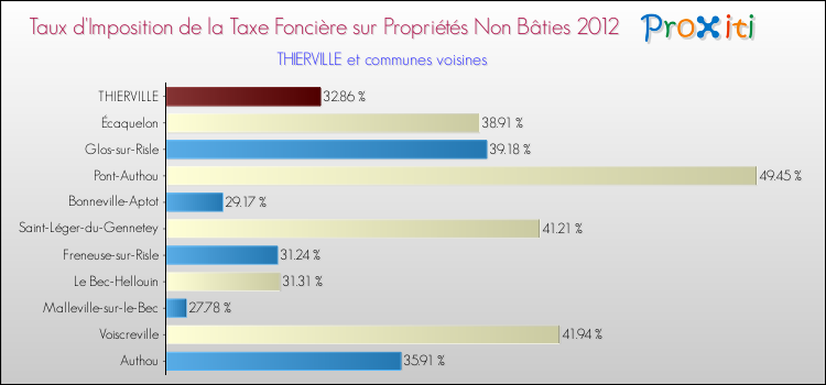 Taux d'imposition de la taxe foncière sur les immeubles et terrains non batis 2012 pour THIERVILLE et les communes proches Comparaison des taux d'imposition de la taxe foncière sur les immeubles et terrains non batis 2012 pour THIERVILLE et les communes voisines