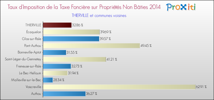 Taux d'imposition de la taxe foncière sur les immeubles et terrains non batis 2014 pour THIERVILLE et les communes proches Comparaison des taux d'imposition de la taxe foncière sur les immeubles et terrains non batis 2014 pour THIERVILLE et les communes voisines