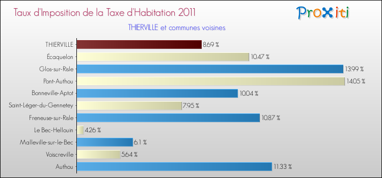 Taux d'imposition de la taxe d'habitation 2011 pour THIERVILLE et les communes proches Comparaison des taux d'imposition de la taxe d'habitation 2011 pour THIERVILLE et les communes voisines