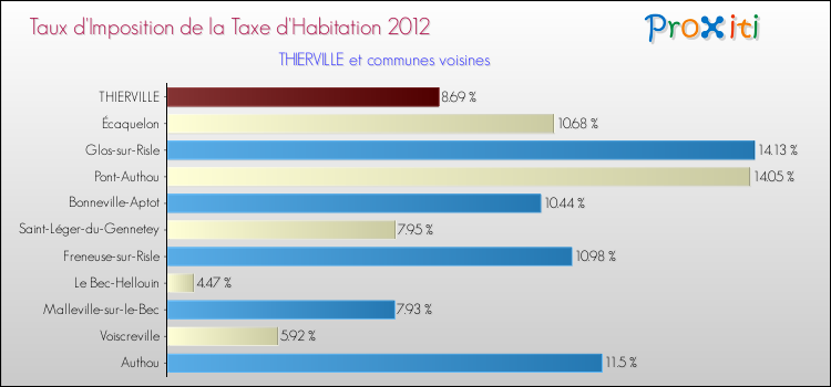 Taux d'imposition de la taxe d'habitation 2012 pour THIERVILLE et les communes proches Comparaison des taux d'imposition de la taxe d'habitation 2012 pour THIERVILLE et les communes voisines
