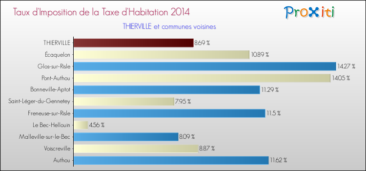 Taux d'imposition de la taxe d'habitation 2014 pour THIERVILLE et les communes proches Comparaison des taux d'imposition de la taxe d'habitation 2014 pour THIERVILLE et les communes voisines
