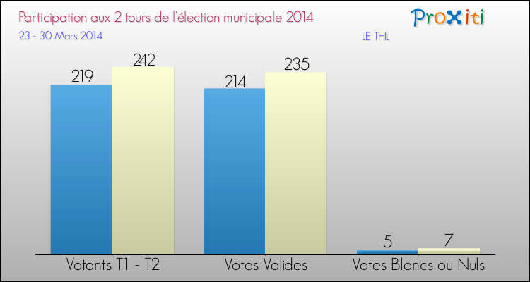 Participation comparée des 2 tours des Elections Municipales 2014 de la commune de LE THIL Elections Municipales 2014 - Participation comparée des 2 tours pour la commune de LE THIL