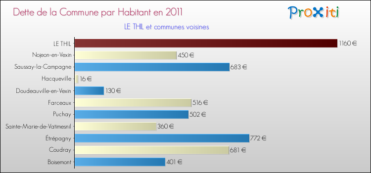 Dette par habitant de la commune en 2011 pour LE THIL et les communes proches Comparaison de la dette par habitant de la commune en 2011 pour LE THIL et les communes voisines
