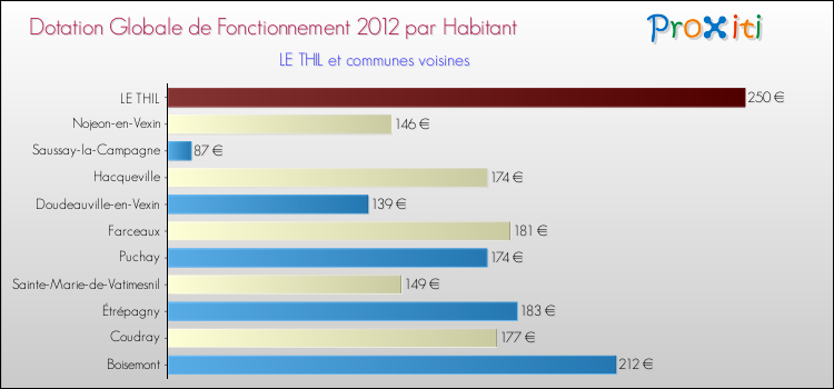 Montant des dotations globales de fonctionnement DGF par Habitant pour LE THIL et les communes proches Comparaison des des dotations globales de fonctionnement DGF par habitant pour LE THIL et les communes voisines