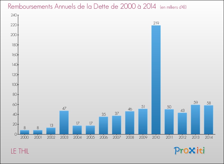 Evolution de l'annuité de la dette pour la commune de LE THIL de 2000 à 2014 Annuités de la dette pour LE THIL de 2000 à 2014