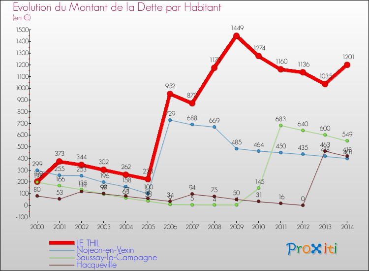 Evolution de la dette par habitant pour la commune de LE THIL et les communes proches de 2000 à 2014 Comparaison de la dette par habitant pour LE THIL et les communes voisines de 2000 à 2014