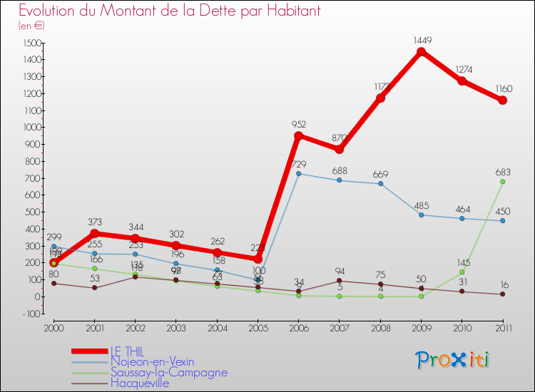 Evolution de la dette par habitant pour la commune de LE THIL et les communes proches Comparaison de la dette par habitant pour LE THIL et les communes voisines