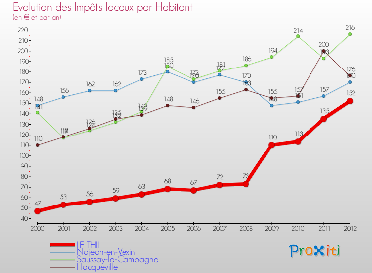 Evolution et montant des impôts locaux par Habitant pour LE THIL et les communes proches Comparaison des impôts locaux par habitant pour LE THIL et les communes voisines