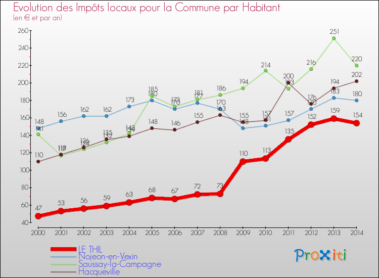 Evolution et montant des impôts locaux par Habitant pour LE THIL et les communes proches de 2000 à 2014 Comparaison des impôts locaux par habitant pour LE THIL et les communes voisines de 2000 à 2014