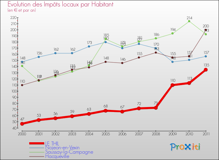 Evolution et montant des impôts locaux par Habitant pour LE THIL et les communes proches Comparaison des impôts locaux par habitant pour LE THIL et les communes voisines
