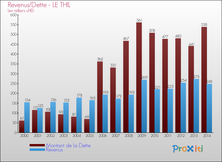 Evolution comparée de la dette et des revenus pour la commune de LE THIL de 2000 à 2014 Comparaison de la dette et des revenus pour LE THIL de 2000 à 2014