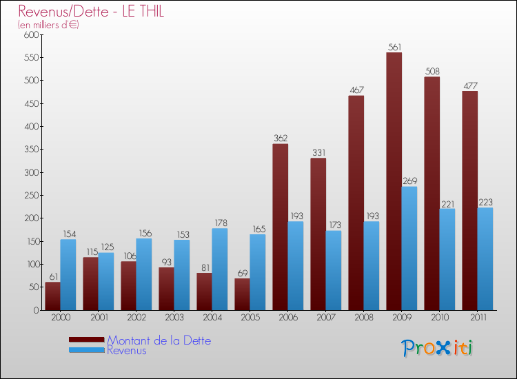 Evolution comparée de la dette et des revenus pour la commune de LE THIL de 2000 à 2011 Comparaison de la dette et des revenus pour LE THIL de 2000 à 2011