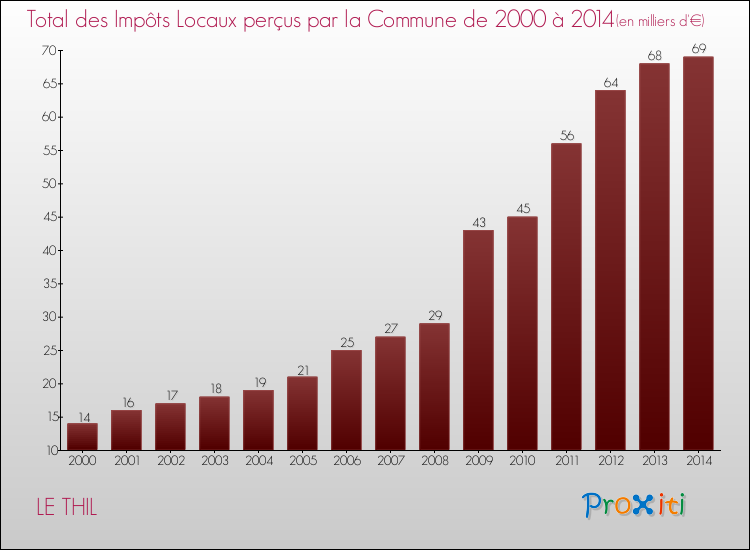 Evolution des Impôts Locaux pour la commune de LE THIL de 2000 à 2014 Evolution des Impôts Locaux pour LE THIL de 2000 à 2014