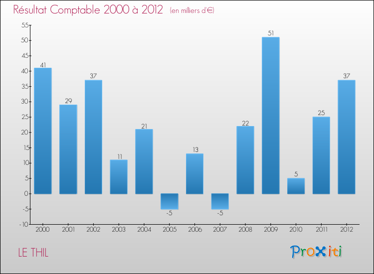 Evolution du résultat comptable pour la commune de LE THIL de 2000 à 2012 Evolution du résultat comptable pour LE THIL de 2000 à 2012