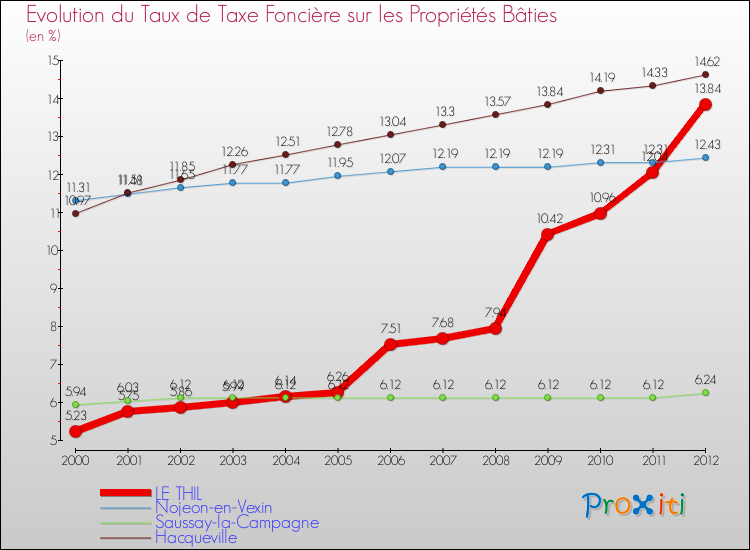 Evolution du taux de la taxe foncière sur le bati pour LE THIL et les communes proches de 2000 à 2012 Comparaison des taux de taxe foncière sur le bati pour LE THIL et les communes voisines de 2000 à 2012