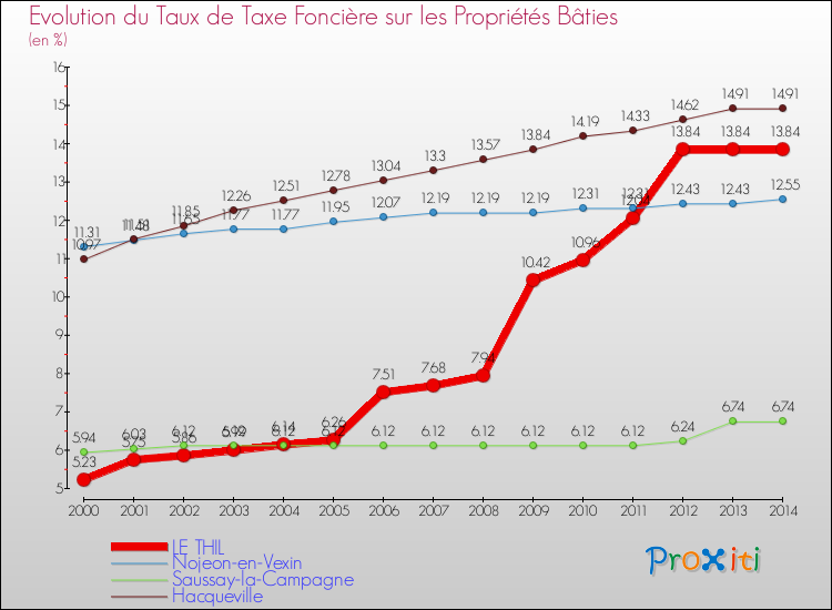 Evolution du taux de la taxe foncière sur le bati pour LE THIL et les communes proches de 2000 à 2014 Comparaison des taux de taxe foncière sur le bati pour LE THIL et les communes voisines de 2000 à 2014
