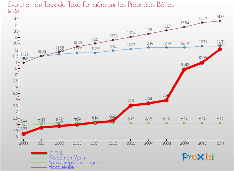 Evolution du taux de la taxe foncière sur le bati pour LE THIL et les communes proches Comparaison des taux de taxe foncière sur le bati pour LE THIL et les communes voisines