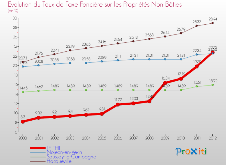 Evolution du taux de la taxe foncière sur les immeubles et terrains non batis pour LE THIL et les communes proches de 2000 à 2012 Comparaison des taux de la taxe foncière sur les immeubles et terrains non batis pour LE THIL et les communes voisines de 2000 à 2012
