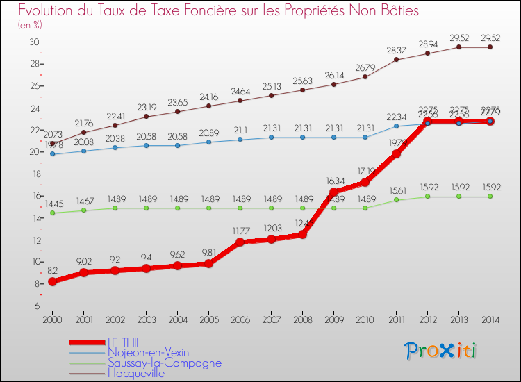 Evolution du taux de la taxe foncière sur les immeubles et terrains non batis pour LE THIL et les communes proches de 2000 à 2014 Comparaison des taux de la taxe foncière sur les immeubles et terrains non batis pour LE THIL et les communes voisines de 2000 à 2014