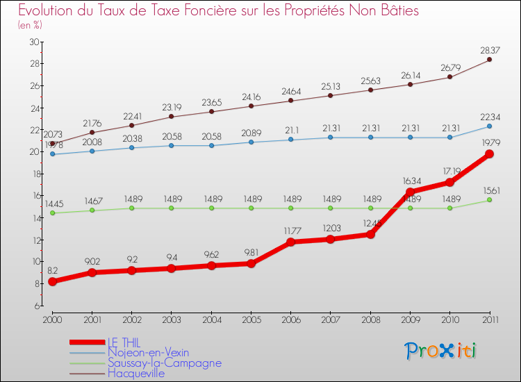 Evolution du taux de la taxe foncière sur les immeubles et terrains non batis pour LE THIL et les communes proches Comparaison des taux de la taxe foncière sur les immeubles et terrains non batis pour LE THIL et les communes voisines
