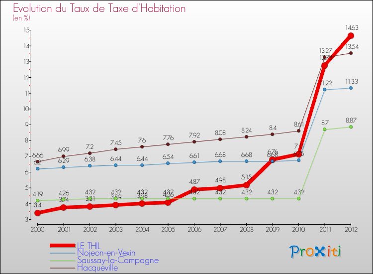 Evolution du taux de la taxe d'habitation pour LE THIL et les communes proches Comparaison des taux de la taxe d'habitation pour LE THIL et les communes voisines