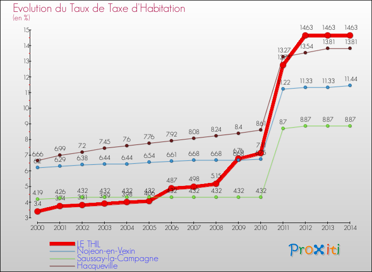 Evolution du taux de la taxe d'habitation pour LE THIL et les communes proches de 2000 à 2014 Comparaison des taux de la taxe d'habitation pour LE THIL et les communes voisines de 2000 à 2014