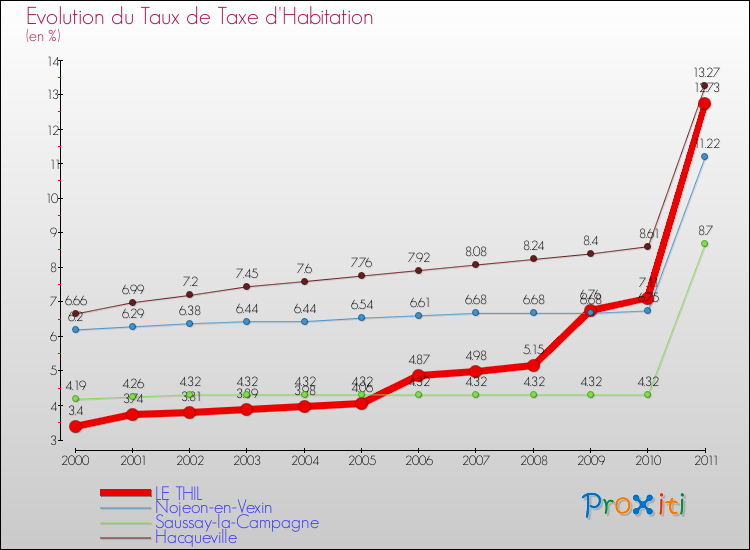 Evolution du taux de la taxe d'habitation pour LE THIL et les communes proches Comparaison des taux de la taxe d'habitation pour LE THIL et les communes voisines