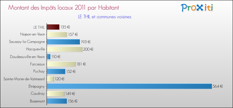 Montant des impôts locaux par Habitant pour LE THIL et les communes proches Comparaison des impôts locaux par habitant pour LE THIL et les communes voisines