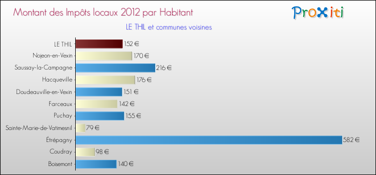 Montant des impôts locaux par Habitant pour LE THIL et les communes proches Comparaison des impôts locaux par habitant pour LE THIL et les communes voisines