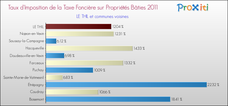 Taux d'imposition de la taxe foncière sur le bati 2011 pour LE THIL et les communes proches Comparaison des taux d'imposition de la taxe foncière sur le bati 2011 pour LE THIL et les communes voisines
