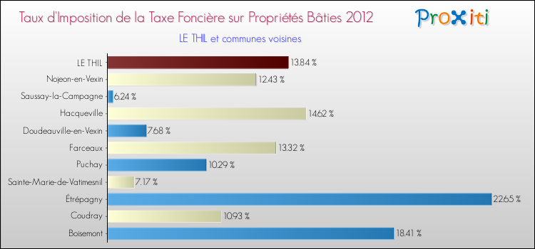 Taux d'imposition de la taxe foncière sur le bati 2012 pour LE THIL et les communes proches Comparaison des taux d'imposition de la taxe foncière sur le bati 2012 pour LE THIL et les communes voisines