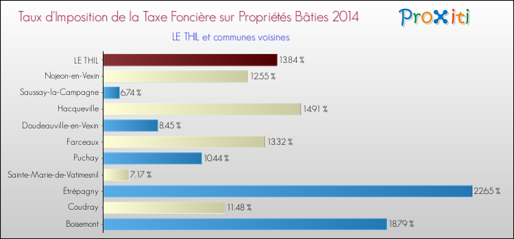 Taux d'imposition de la taxe foncière sur le bati 2014 pour LE THIL et les communes proches Comparaison des taux d'imposition de la taxe foncière sur le bati 2014 pour LE THIL et les communes voisines