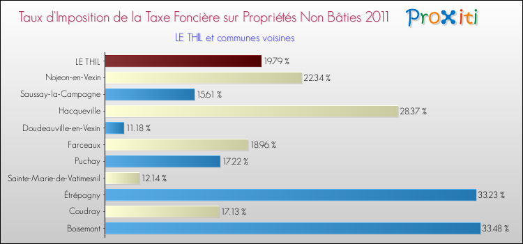 Taux d'imposition de la taxe foncière sur les immeubles et terrains non batis 2011 pour LE THIL et les communes proches Comparaison des taux d'imposition de la taxe foncière sur les immeubles et terrains non batis 2011 pour LE THIL et les communes voisines