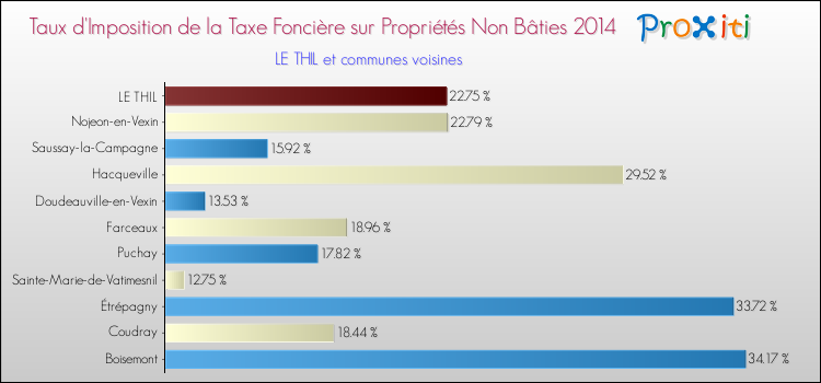 Taux d'imposition de la taxe foncière sur les immeubles et terrains non batis 2014 pour LE THIL et les communes proches Comparaison des taux d'imposition de la taxe foncière sur les immeubles et terrains non batis 2014 pour LE THIL et les communes voisines
