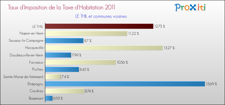 Taux d'imposition de la taxe d'habitation 2011 pour LE THIL et les communes proches Comparaison des taux d'imposition de la taxe d'habitation 2011 pour LE THIL et les communes voisines