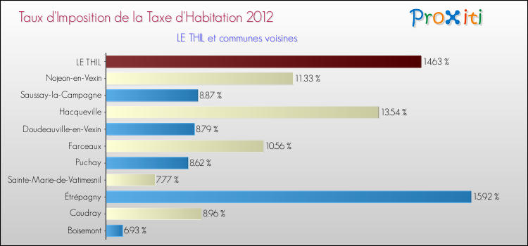 Taux d'imposition de la taxe d'habitation 2012 pour LE THIL et les communes proches Comparaison des taux d'imposition de la taxe d'habitation 2012 pour LE THIL et les communes voisines