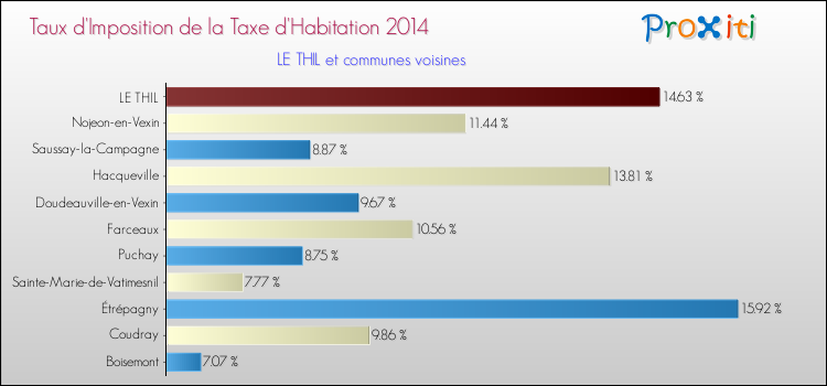 Taux d'imposition de la taxe d'habitation 2014 pour LE THIL et les communes proches Comparaison des taux d'imposition de la taxe d'habitation 2014 pour LE THIL et les communes voisines
