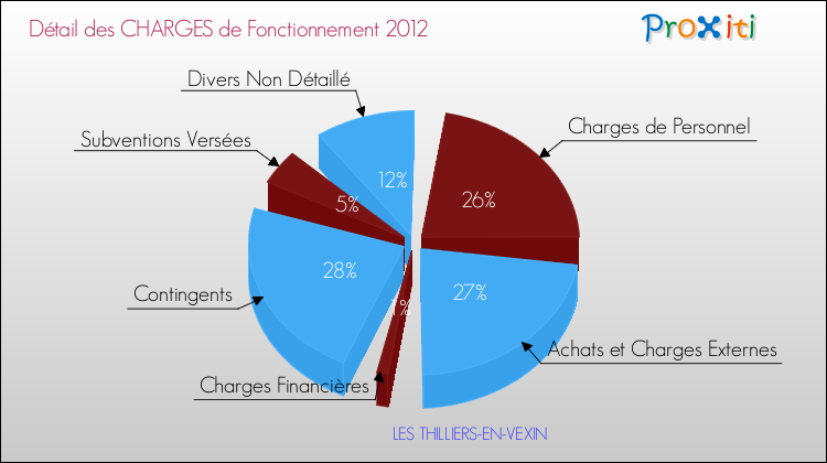 Décomposition des Charges de Fonctionnement 2012 de la commune de LES THILLIERS-EN-VEXIN Charges de Fonctionnement 2012 pour la commune de LES THILLIERS-EN-VEXIN
