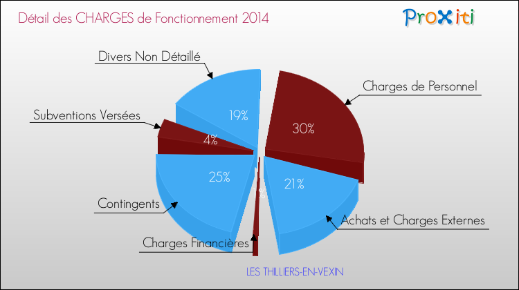Décomposition des Charges de Fonctionnement 2014 de la commune de LES THILLIERS-EN-VEXIN Charges de Fonctionnement 2014 pour la commune de LES THILLIERS-EN-VEXIN