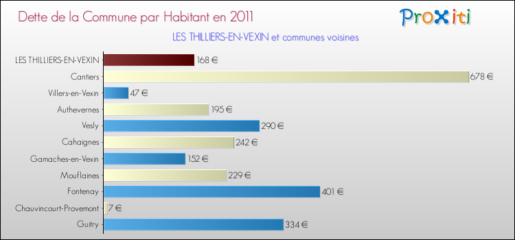 Dette par habitant de la commune en 2011 pour LES THILLIERS-EN-VEXIN et les communes proches Comparaison de la dette par habitant de la commune en 2011 pour LES THILLIERS-EN-VEXIN et les communes voisines