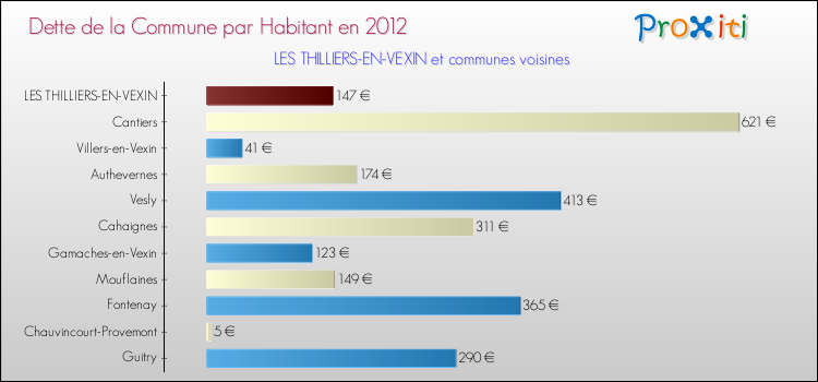 Dette par habitant de la commune en 2012 pour LES THILLIERS-EN-VEXIN et les communes proches Comparaison de la dette par habitant de la commune en 2012 pour LES THILLIERS-EN-VEXIN et les communes voisines