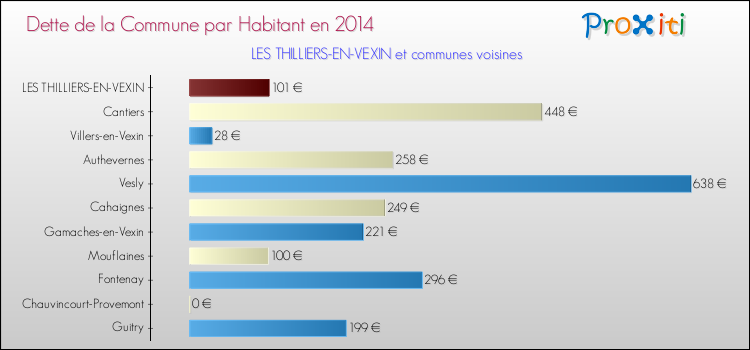 Dette par habitant de la commune en 2014 pour LES THILLIERS-EN-VEXIN et les communes proches Comparaison de la dette par habitant de la commune en 2014 pour LES THILLIERS-EN-VEXIN et les communes voisines