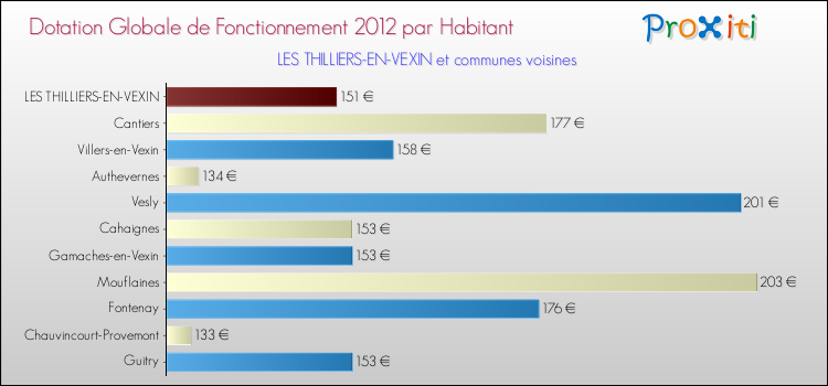 Montant des dotations globales de fonctionnement DGF par Habitant pour LES THILLIERS-EN-VEXIN et les communes proches Comparaison des des dotations globales de fonctionnement DGF par habitant pour LES THILLIERS-EN-VEXIN et les communes voisines