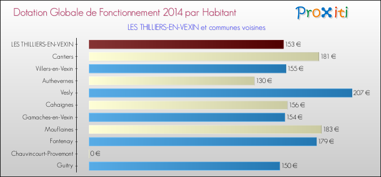 Montant des dotations globales de fonctionnement DGF par Habitant pour LES THILLIERS-EN-VEXIN et les communes proches en 2014. Comparaison des des dotations globales de fonctionnement DGF par habitant pour LES THILLIERS-EN-VEXIN et les communes voisines en 2014.