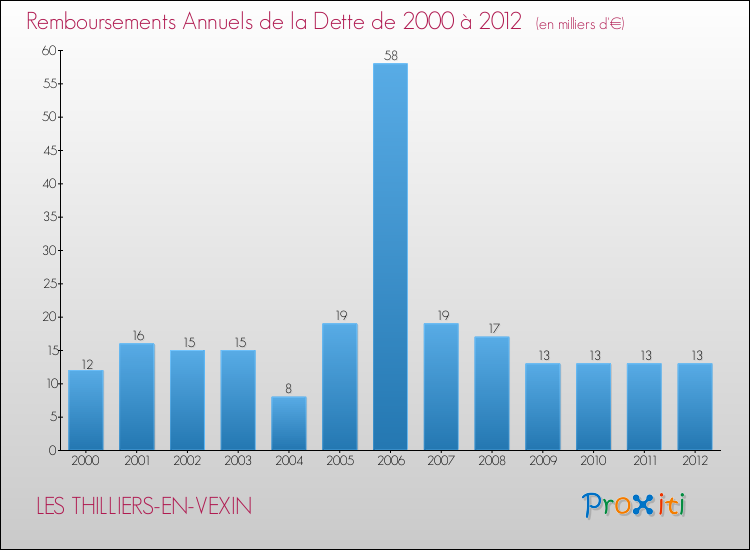 Evolution de l'annuité de la dette pour la commune de LES THILLIERS-EN-VEXIN de 2000 à 2012 Annuités de la dette pour LES THILLIERS-EN-VEXIN de 2000 à 2012