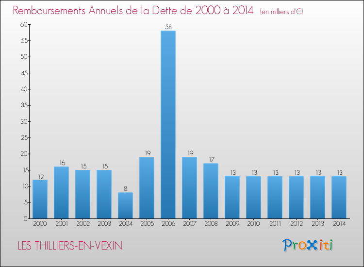 Evolution de l'annuité de la dette pour la commune de LES THILLIERS-EN-VEXIN de 2000 à 2014 Annuités de la dette pour LES THILLIERS-EN-VEXIN de 2000 à 2014