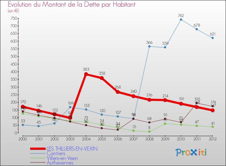 Evolution de la dette par habitant pour la commune de LES THILLIERS-EN-VEXIN et les communes proches de 2000 à 2012 Comparaison de la dette par habitant pour LES THILLIERS-EN-VEXIN et les communes voisines de 2000 à 2012